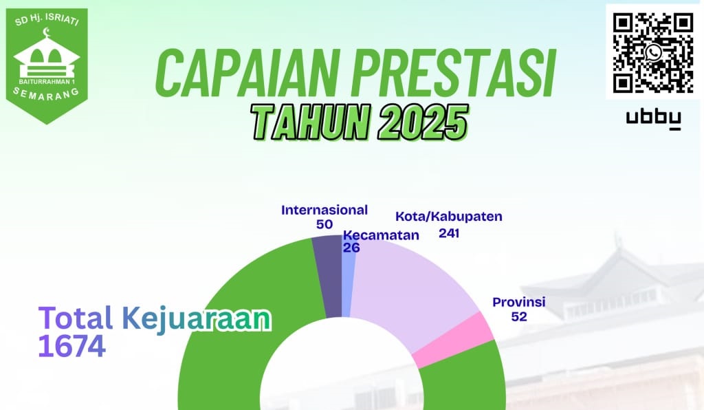 Capaian Prestasi Tahun 2025, Congratulations to Our Amazing Students, Teachers, and Parents!
